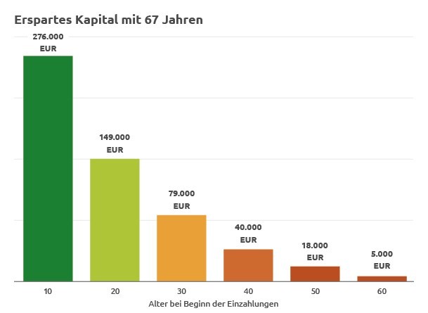 Kinder Kapital aufbauen Früh anfangen Infografik