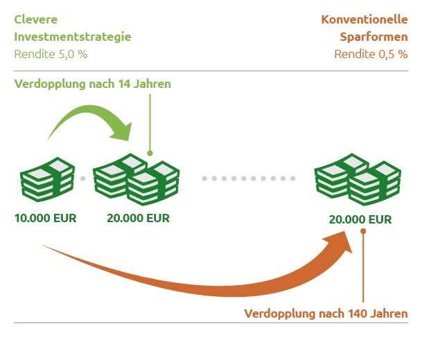 Renditevergleich_5_0,5_Infografik