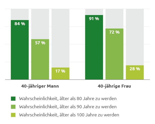 Rente classic Unterschätzte Lebenserwartung Infografik