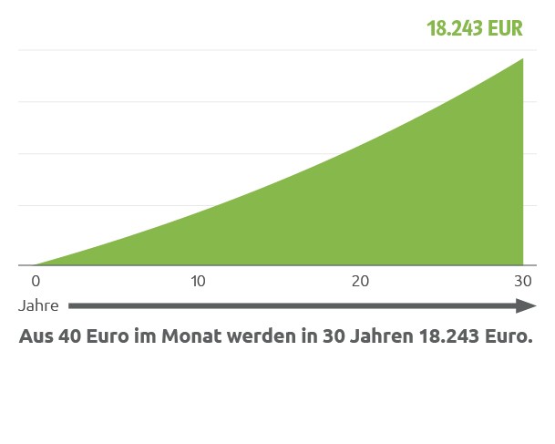 VL Vermögenswirksame Leistungen Infografik
