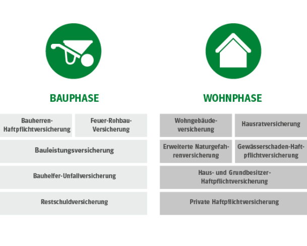 Wohngebäude Bauherren Bauphase Wohnphase Infografik